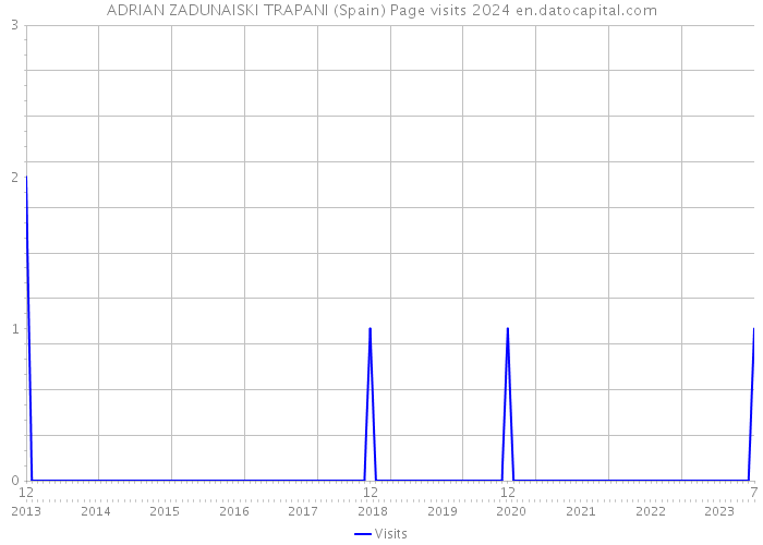 ADRIAN ZADUNAISKI TRAPANI (Spain) Page visits 2024 