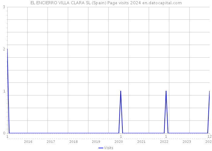 EL ENCIERRO VILLA CLARA SL (Spain) Page visits 2024 