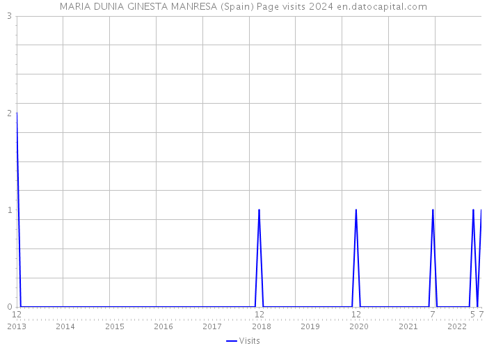 MARIA DUNIA GINESTA MANRESA (Spain) Page visits 2024 