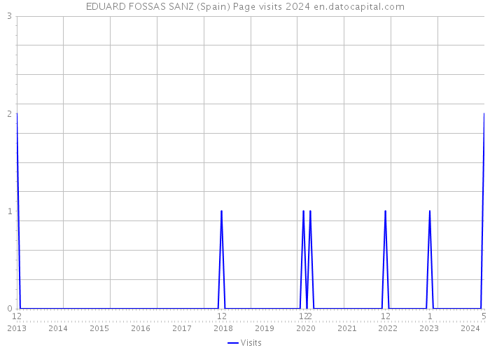 EDUARD FOSSAS SANZ (Spain) Page visits 2024 