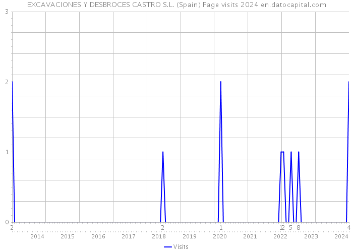 EXCAVACIONES Y DESBROCES CASTRO S.L. (Spain) Page visits 2024 