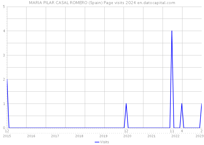 MARIA PILAR CASAL ROMERO (Spain) Page visits 2024 