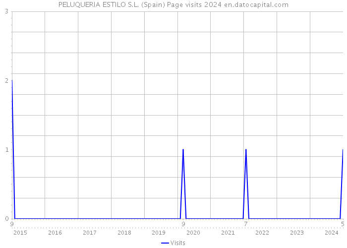 PELUQUERIA ESTILO S.L. (Spain) Page visits 2024 