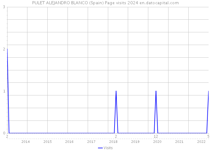 PULET ALEJANDRO BLANCO (Spain) Page visits 2024 