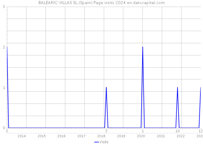 BALEARIC VILLAS SL (Spain) Page visits 2024 