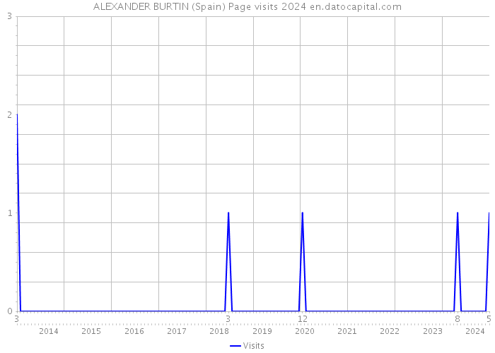 ALEXANDER BURTIN (Spain) Page visits 2024 