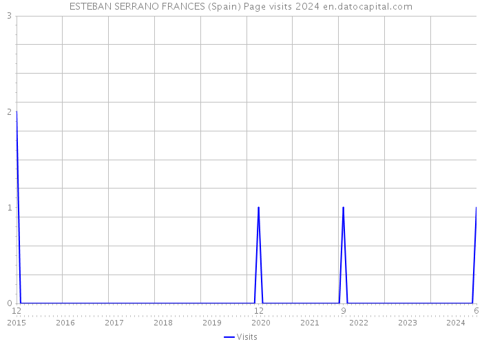 ESTEBAN SERRANO FRANCES (Spain) Page visits 2024 