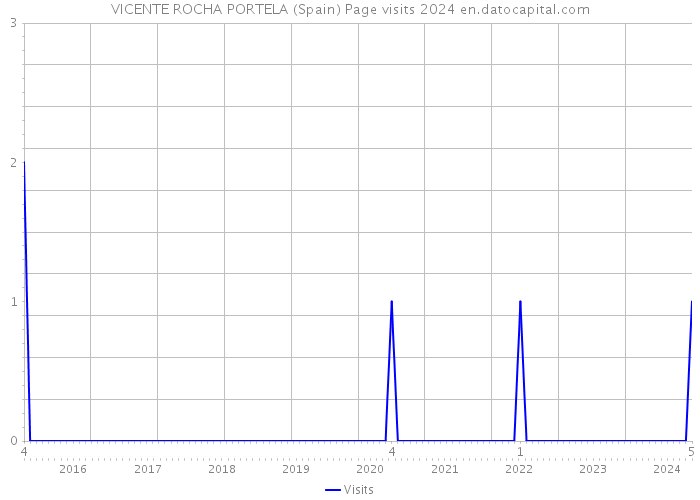 VICENTE ROCHA PORTELA (Spain) Page visits 2024 