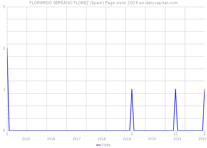 FLORIMIDO SERRANO FLOREZ (Spain) Page visits 2024 