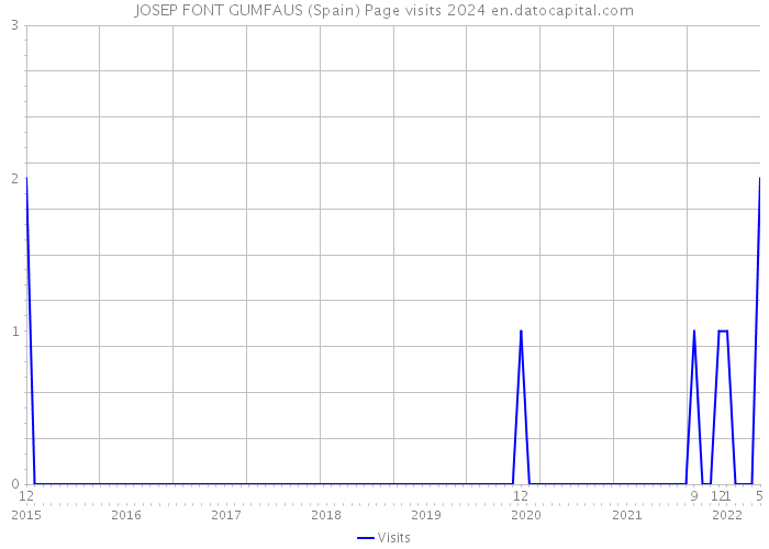 JOSEP FONT GUMFAUS (Spain) Page visits 2024 