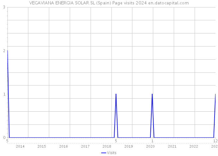 VEGAVIANA ENERGIA SOLAR SL (Spain) Page visits 2024 