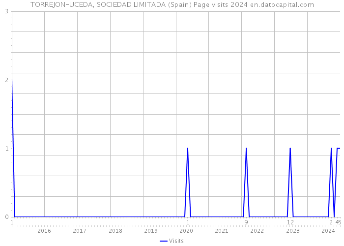 TORREJON-UCEDA, SOCIEDAD LIMITADA (Spain) Page visits 2024 