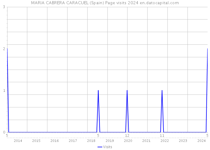 MARIA CABRERA CARACUEL (Spain) Page visits 2024 