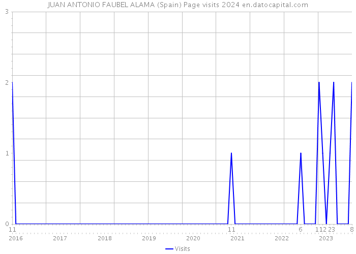 JUAN ANTONIO FAUBEL ALAMA (Spain) Page visits 2024 