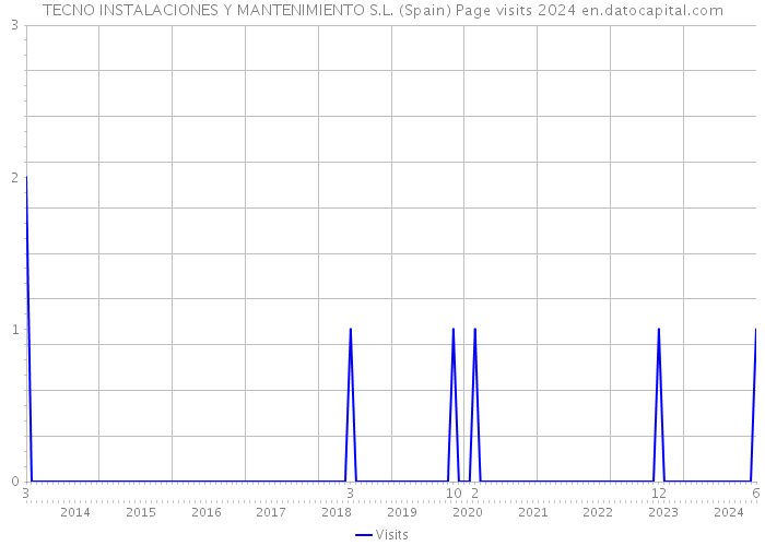 TECNO INSTALACIONES Y MANTENIMIENTO S.L. (Spain) Page visits 2024 