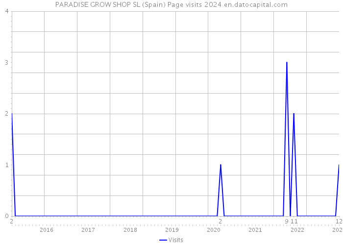 PARADISE GROW SHOP SL (Spain) Page visits 2024 