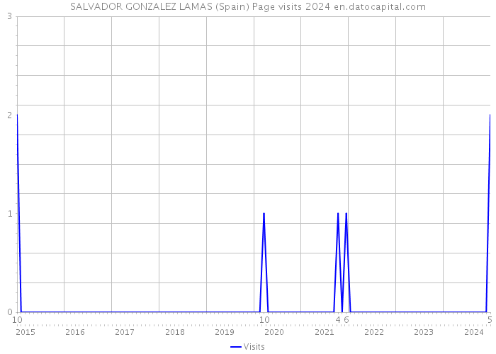 SALVADOR GONZALEZ LAMAS (Spain) Page visits 2024 