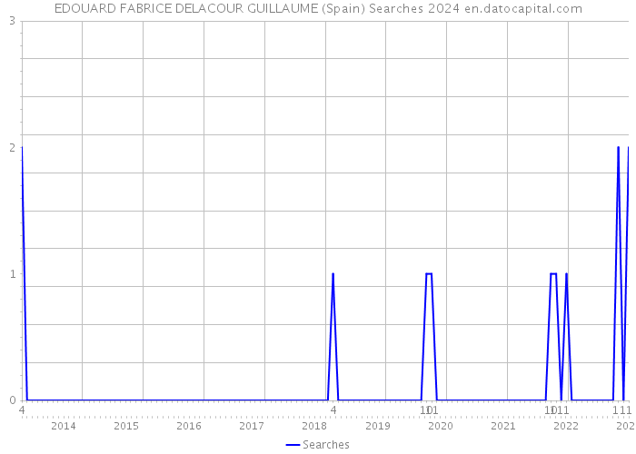EDOUARD FABRICE DELACOUR GUILLAUME (Spain) Searches 2024 
