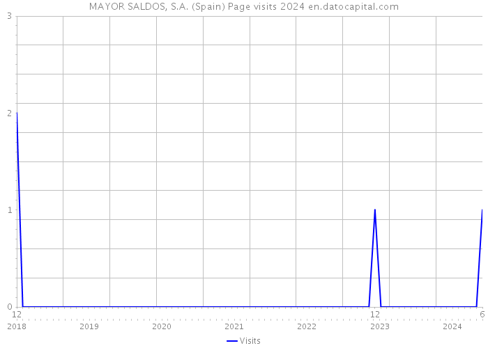 MAYOR SALDOS, S.A. (Spain) Page visits 2024 