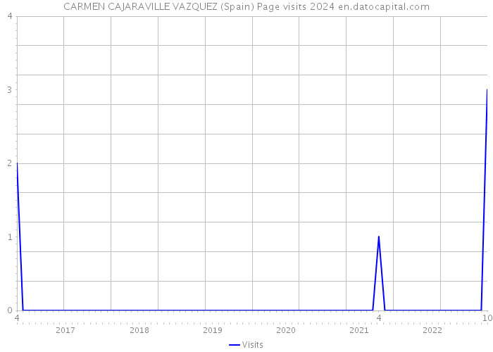 CARMEN CAJARAVILLE VAZQUEZ (Spain) Page visits 2024 