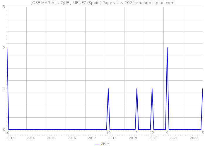 JOSE MARIA LUQUE JIMENEZ (Spain) Page visits 2024 