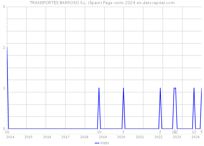 TRANSPORTES BARROSO S.L. (Spain) Page visits 2024 