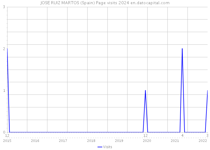 JOSE RUIZ MARTOS (Spain) Page visits 2024 