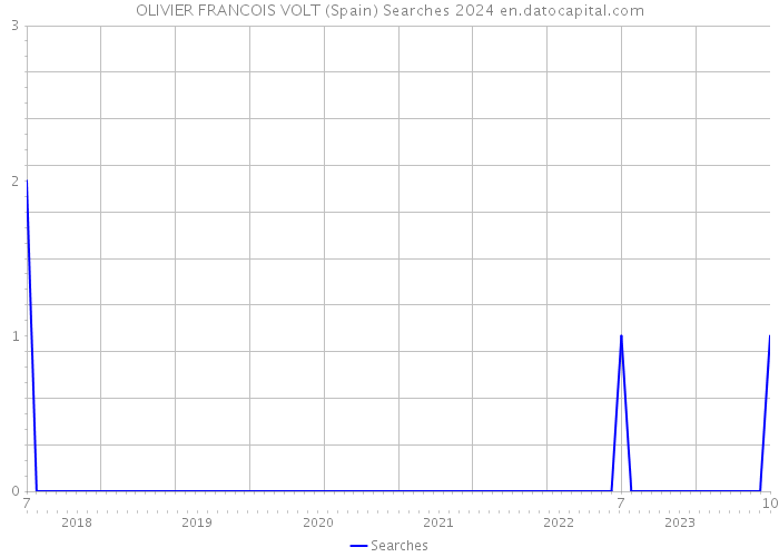 OLIVIER FRANCOIS VOLT (Spain) Searches 2024 