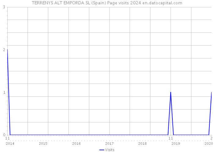 TERRENYS ALT EMPORDA SL (Spain) Page visits 2024 