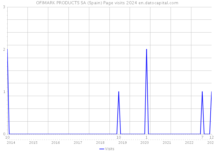 OFIMARK PRODUCTS SA (Spain) Page visits 2024 