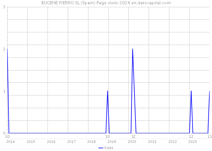 EUGENE FIERRO SL (Spain) Page visits 2024 