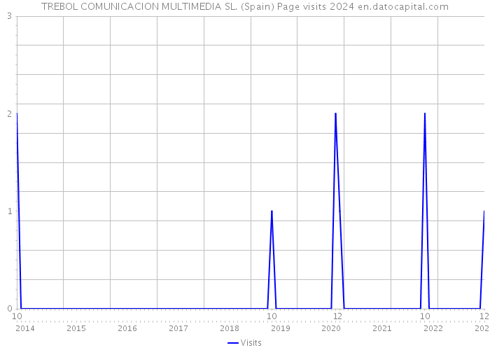 TREBOL COMUNICACION MULTIMEDIA SL. (Spain) Page visits 2024 