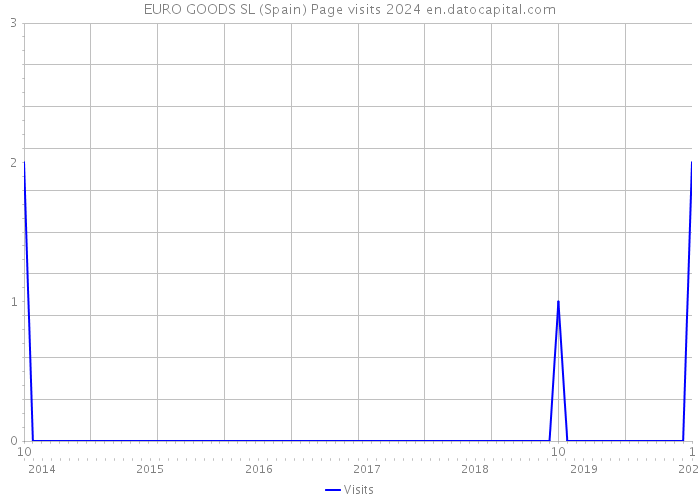 EURO GOODS SL (Spain) Page visits 2024 