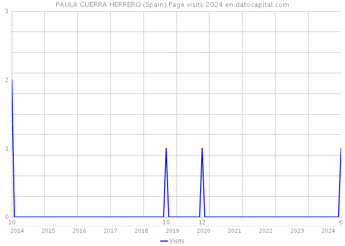 PAULA GUERRA HERRERO (Spain) Page visits 2024 