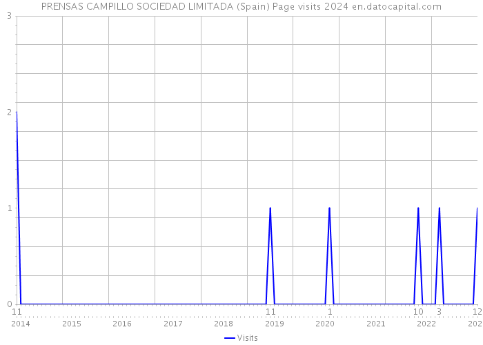 PRENSAS CAMPILLO SOCIEDAD LIMITADA (Spain) Page visits 2024 