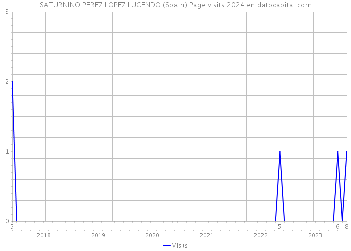 SATURNINO PEREZ LOPEZ LUCENDO (Spain) Page visits 2024 