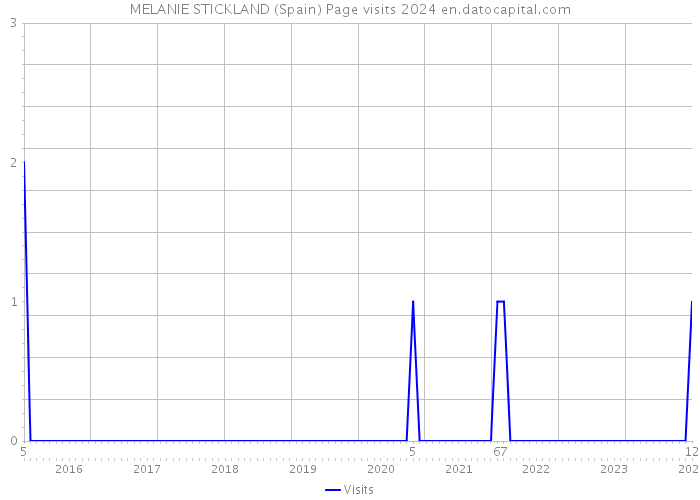MELANIE STICKLAND (Spain) Page visits 2024 