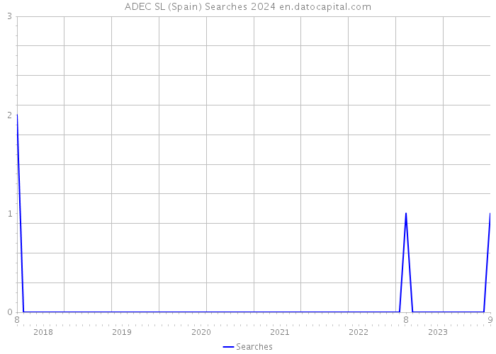 ADEC SL (Spain) Searches 2024 