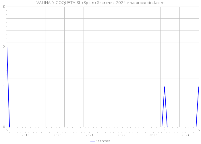 VALINA Y COQUETA SL (Spain) Searches 2024 