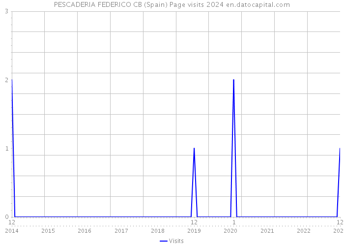 PESCADERIA FEDERICO CB (Spain) Page visits 2024 