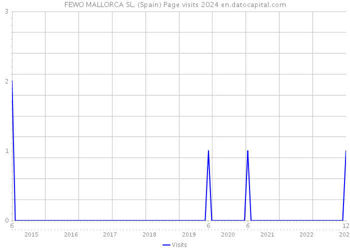FEWO MALLORCA SL. (Spain) Page visits 2024 