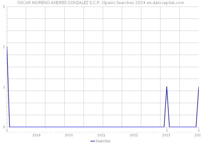 OSCAR MORENO ANDRES GONZALEZ S.C.P. (Spain) Searches 2024 