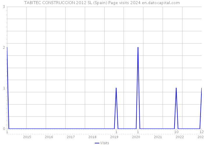 TABITEC CONSTRUCCION 2012 SL (Spain) Page visits 2024 