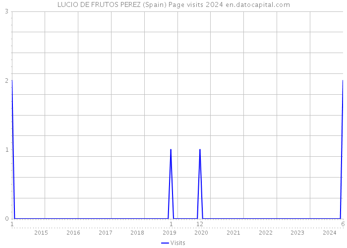 LUCIO DE FRUTOS PEREZ (Spain) Page visits 2024 