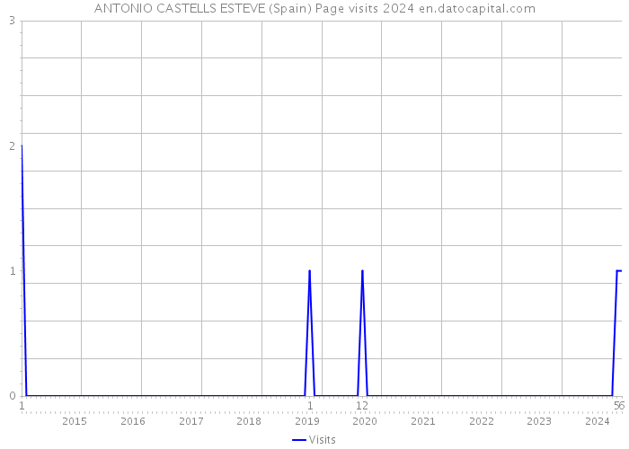 ANTONIO CASTELLS ESTEVE (Spain) Page visits 2024 