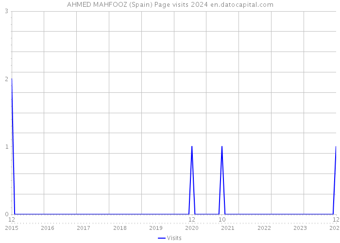AHMED MAHFOOZ (Spain) Page visits 2024 