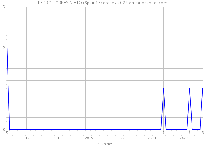PEDRO TORRES NIETO (Spain) Searches 2024 