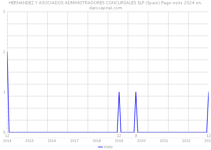 HERNANDEZ Y ASOCIADOS ADMINISTRADORES CONCURSALES SLP (Spain) Page visits 2024 