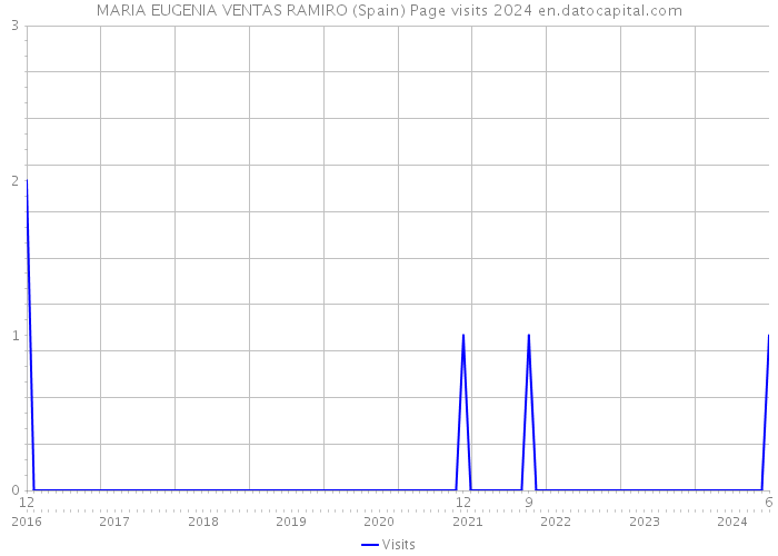 MARIA EUGENIA VENTAS RAMIRO (Spain) Page visits 2024 