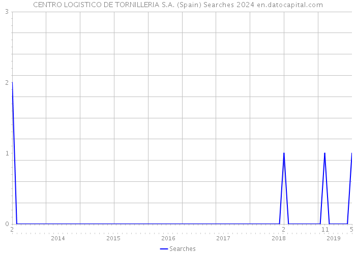 CENTRO LOGISTICO DE TORNILLERIA S.A. (Spain) Searches 2024 